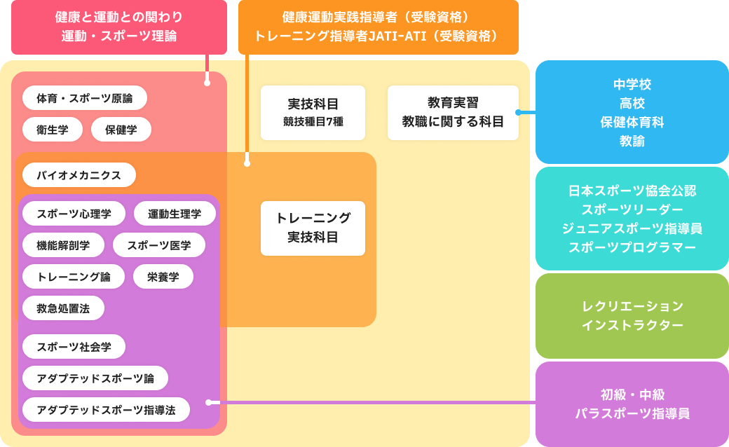 学びから資格・進路につながるカリキュラムマップ