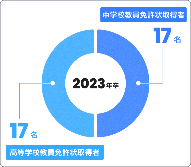 2023年卒 中学校教員免許取得者17名、高等学校教員免許取得者17名