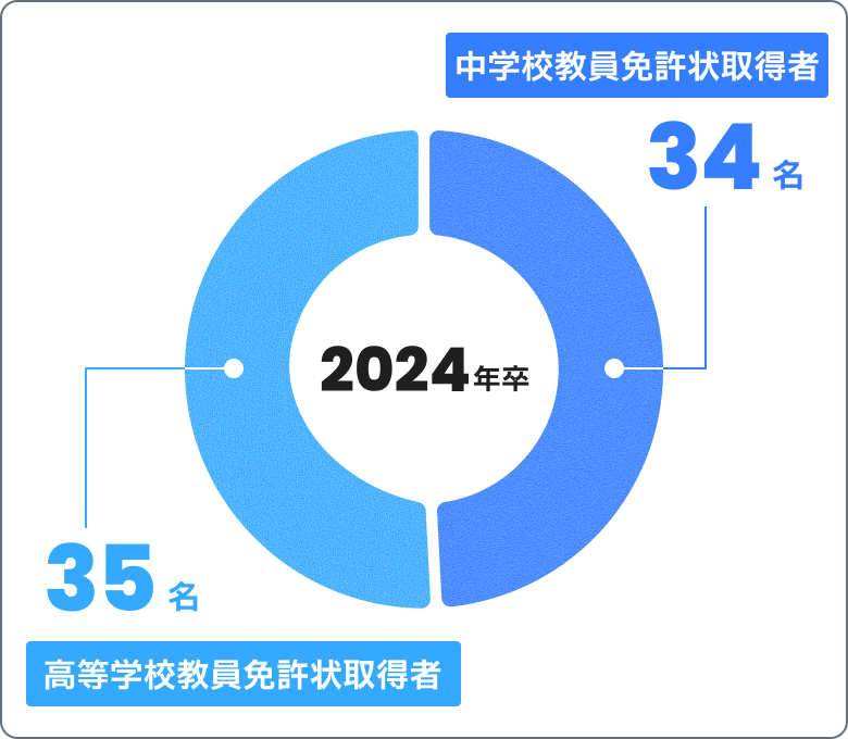 中学校教員免許取得者34名、高等学校教員免許取得者35名