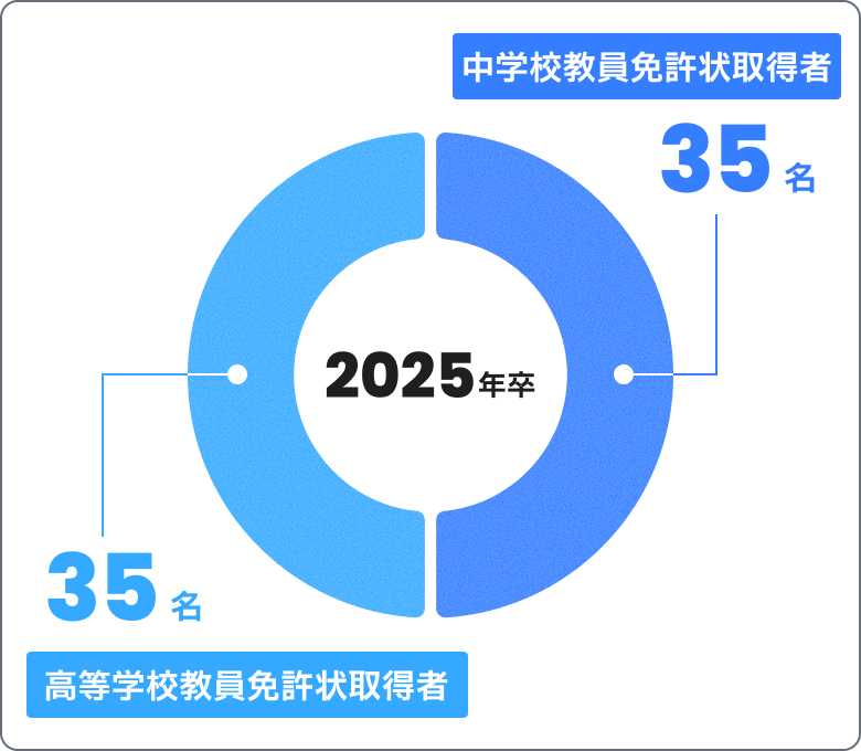 2025年卒 中学校教員免許取得者35名、高等学校教員免許取得者35名
