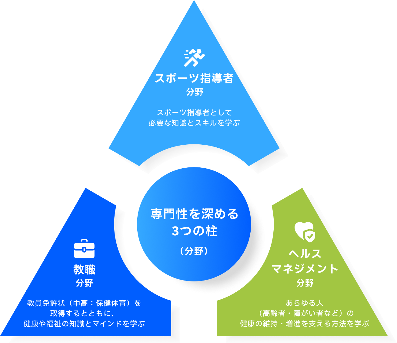 専門性を深める3つの柱：スポーツ指導者、教職、ヘルスマネジメント