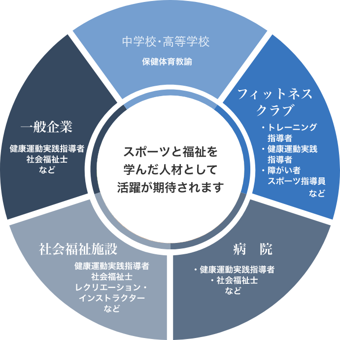 活躍のステージ