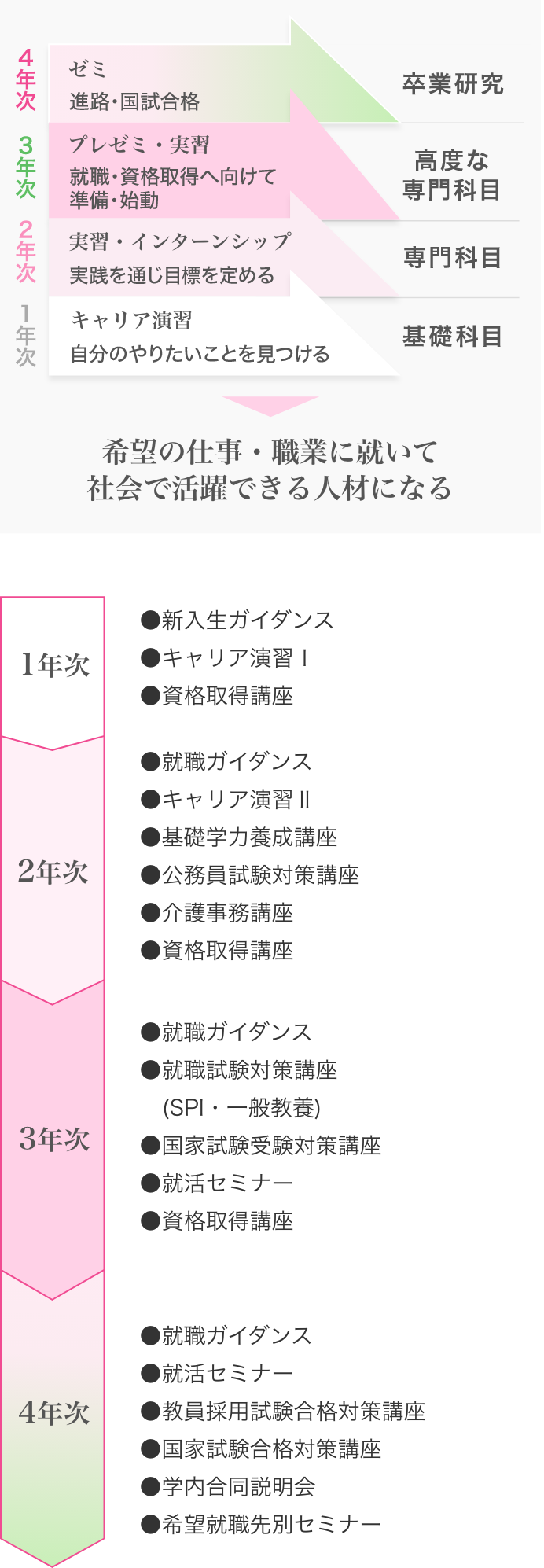 4年間でキャリアプランニング