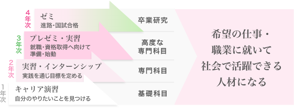 4年間でキャリアプランニング