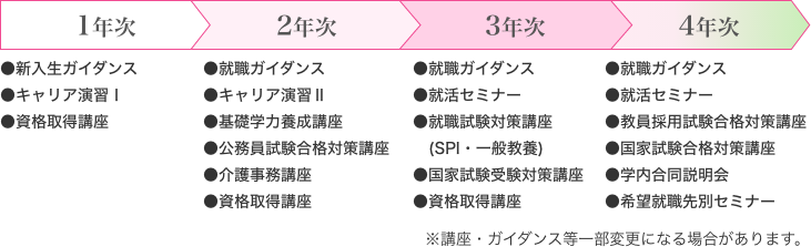 4年間でキャリアプランニング