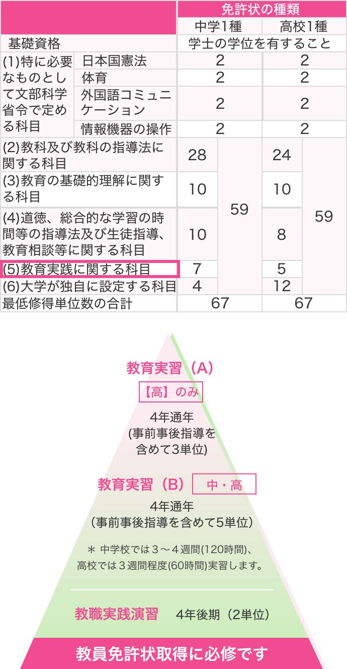 教員免許状取得への必修科目