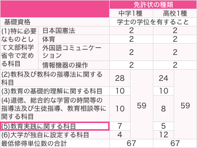 教員免許状取得への必修科目