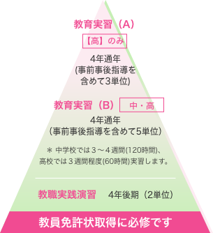 教員免許状取得への必修科目