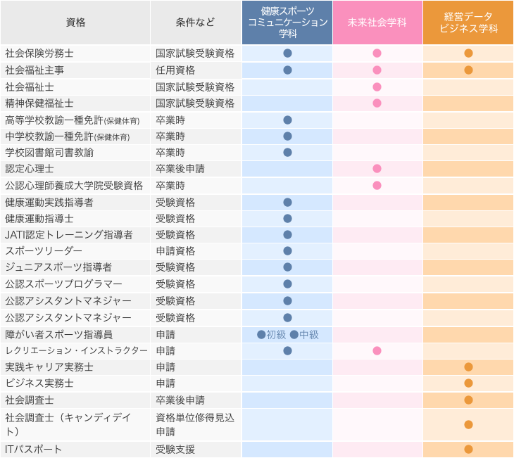 学科と取得可能資格