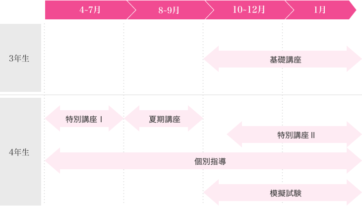 徹底した国家試験対策