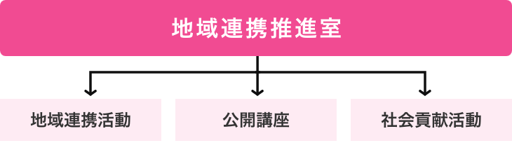 地域連携体制