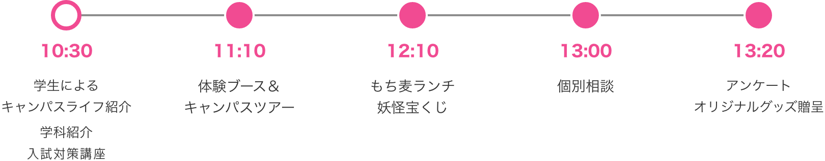 [10:30]学生によるキャンパスライフ紹介・学科紹介・入試概要説明 [11:10]体験ブース＆キャンパスツアー [12:10]もち麦ランチ 妖怪宝くじ [13:00]個別相談 [13:20]アンケート オリジナルグッズ贈呈
