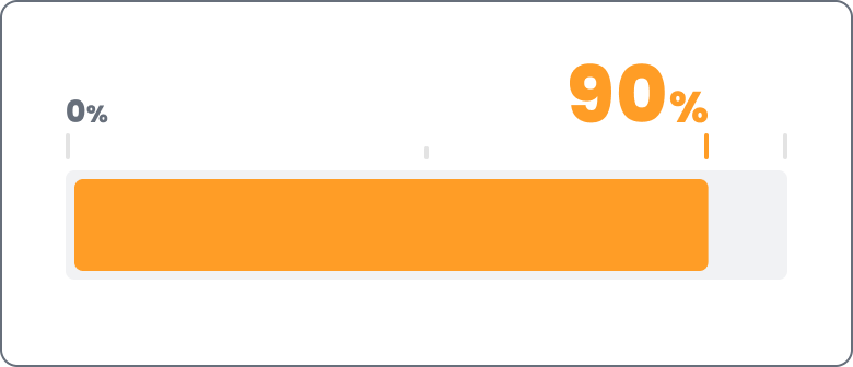 2025年3月卒の就職率90%