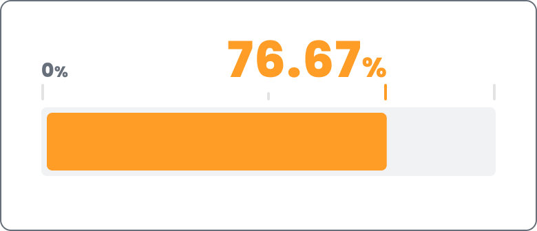 2024年3月卒の就職率76.67%